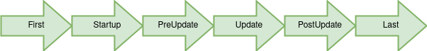 Bevy Corestage Stages Order